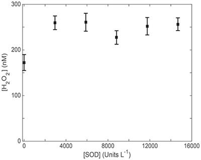 Apparent Quantum Efficiency Spectra for Superoxide Photoproduction and Its Formation of Hydrogen Peroxide in Natural Waters